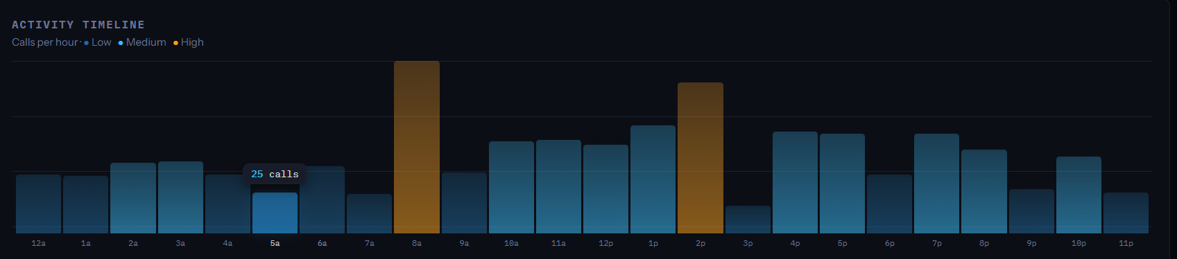 DriftGuard activity timeline — 24-hour bar chart showing agent call volume per hour, color-coded by risk level: low, medium, high
