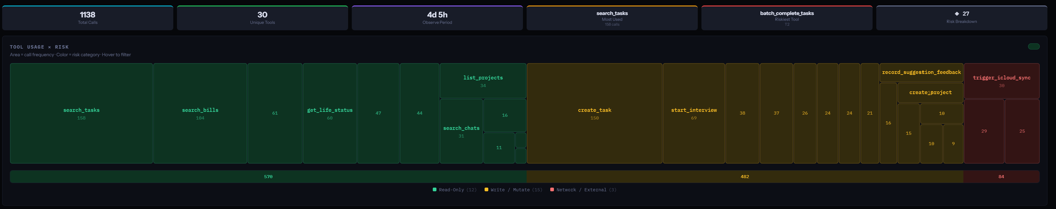 DriftGuard tool usage treemap — 1138 calls across 30 tools over 4d 5h, color-coded by risk: green read-only, yellow write/mutate, red network/external
